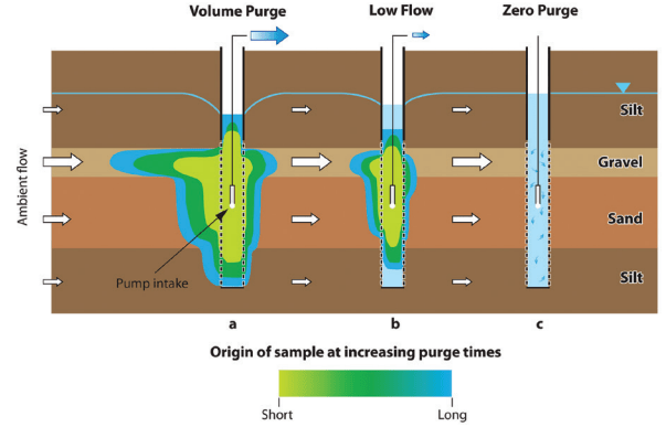 Groundwater sampling methodologies and flow-weighted averaging