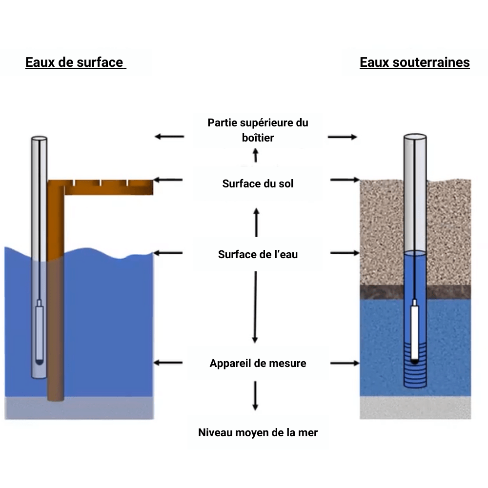 eau de surface, eau souterraine