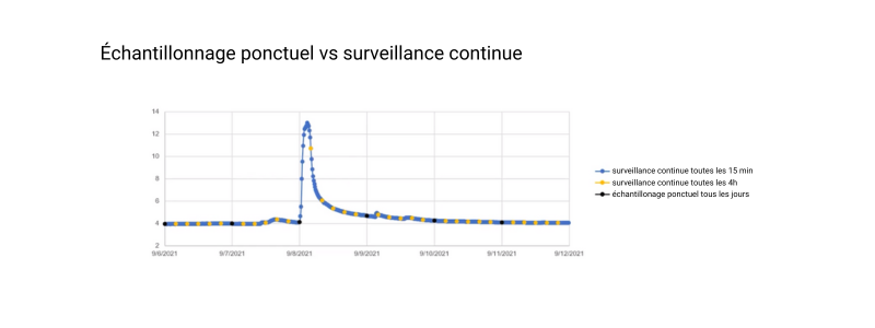 Échantillonnage ponctuel vs surveillance continue (1)