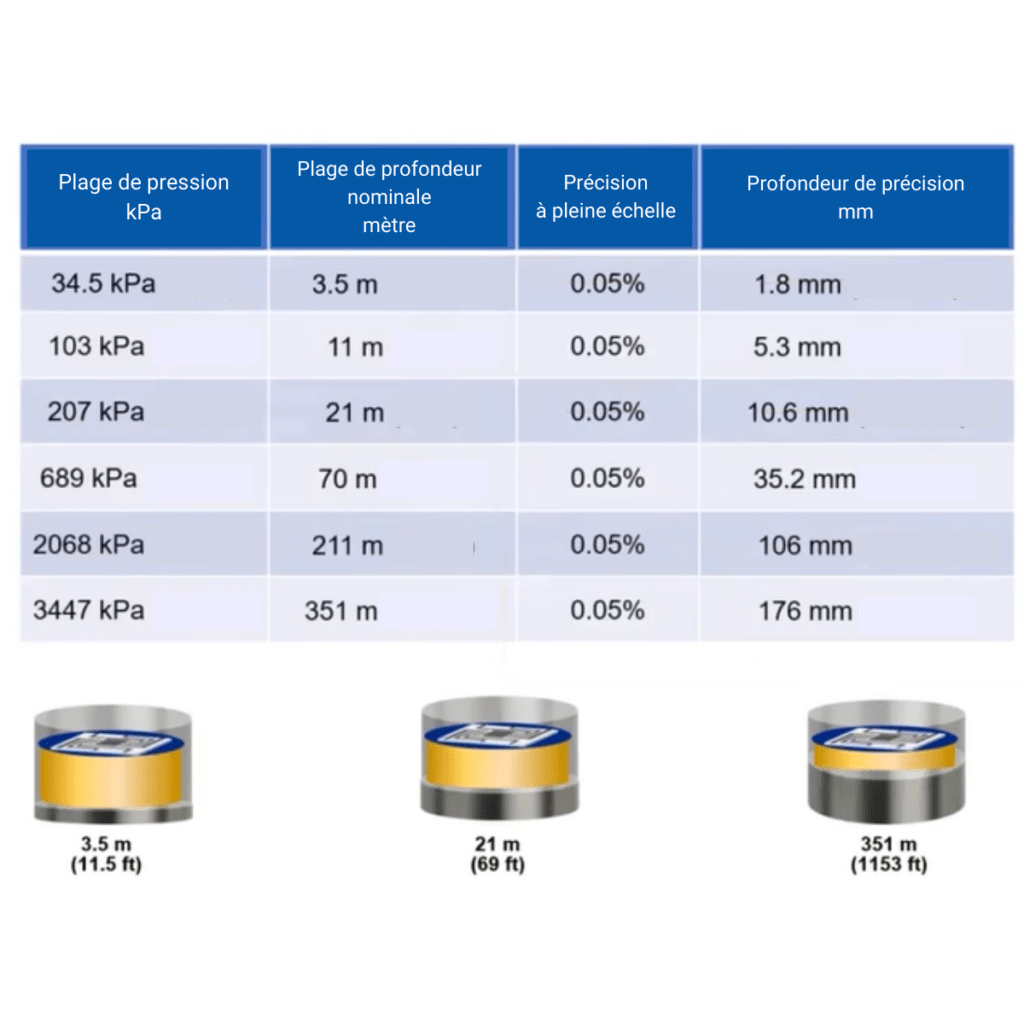 Plage de pression kPa (psi) FS