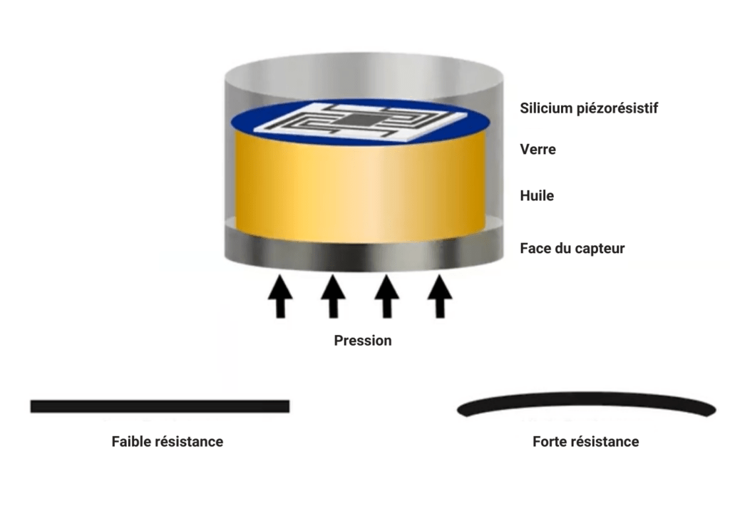 capteur piézorésisitfs