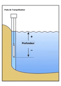 Profondeur