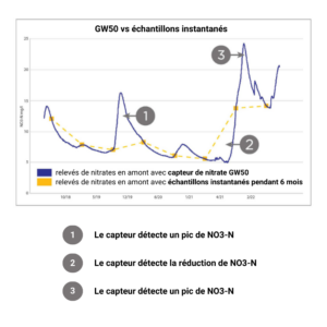 GW50 vs échantillons instantanés