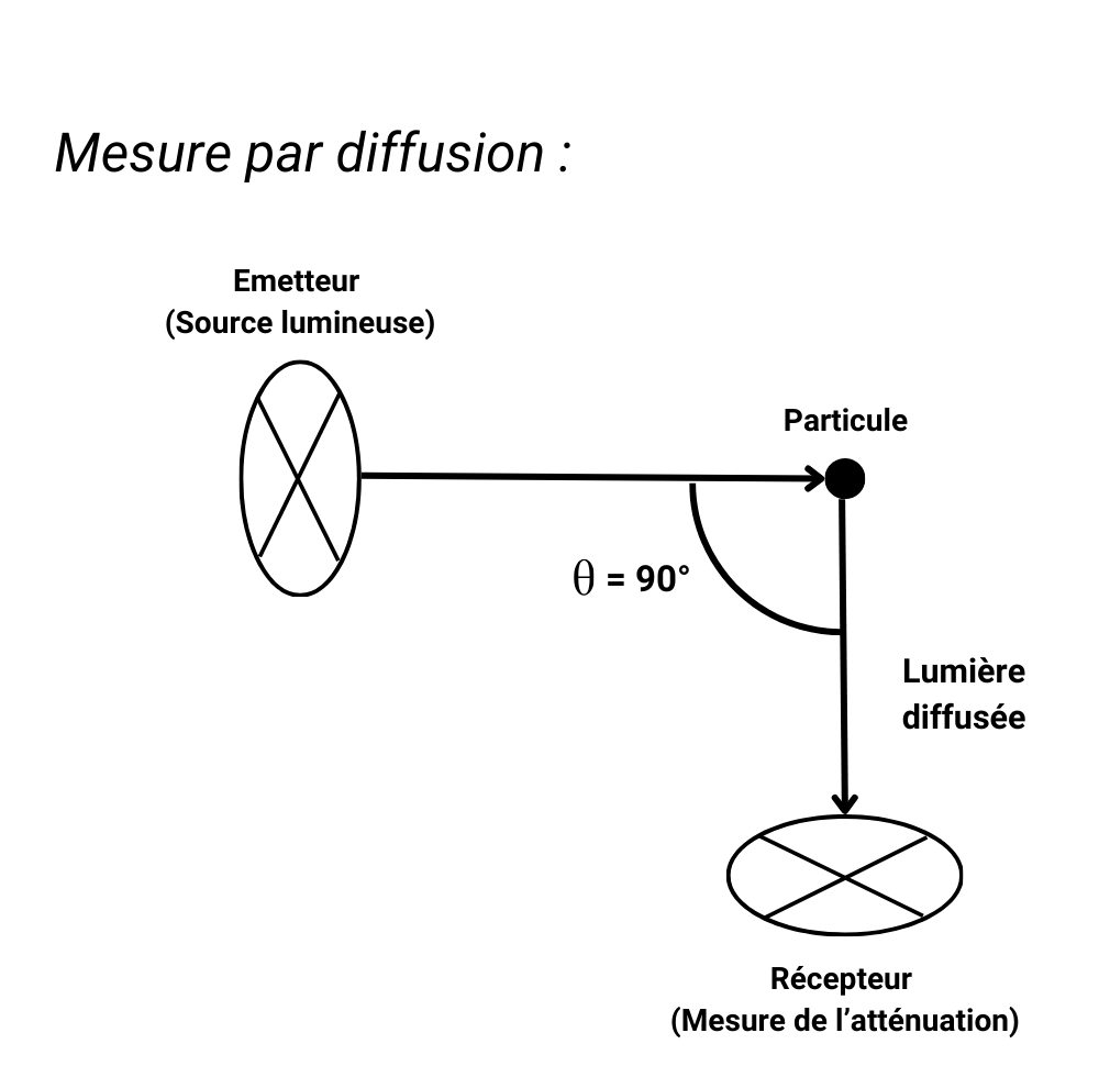 Mesure par diffusion de la turbidité